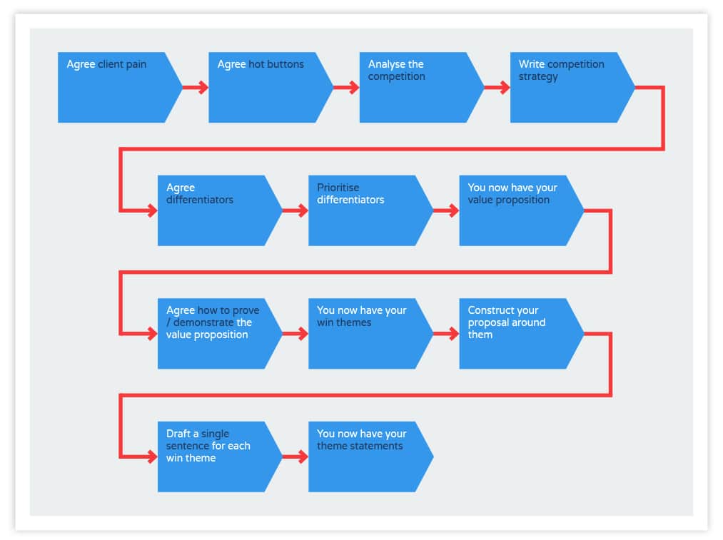 writing winning proposals image 03