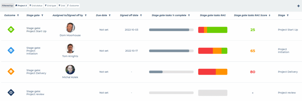 Stage Gates Dashboard Columns